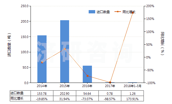 2014-2018年3月中國(guó)其他水楊酸鹽(HS29182190)進(jìn)口量及增速統(tǒng)計(jì)